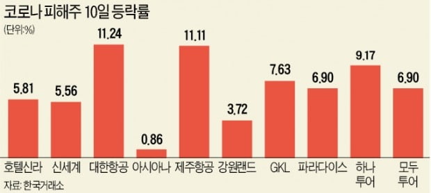 '화이자 효과' 콘택트株의 귀환…"항공·카지노·여행주 내년 본격 상승"