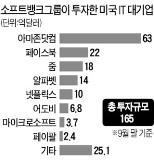 유니콘만 키우던 소프트뱅크, 종합투자회사로 변신