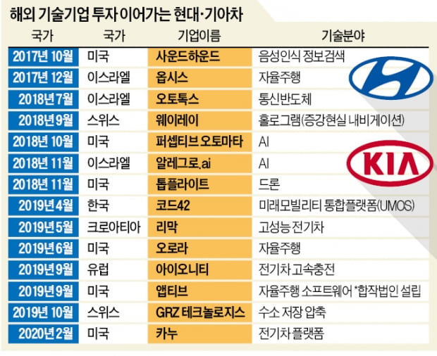 현대차, 美 로봇업체에 1.1兆 베팅…'미래 모빌리티 밑그림' 완성한다