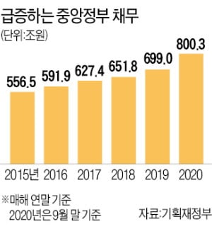 국가채무 800조원 첫 돌파…나라살림 적자도 108兆 '최대'