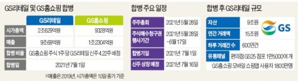 GS, the # 1 Convenience Store and Home Shopping Industry Merged to Become 'Match' with Naver