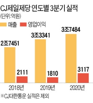 식품이 끌고 바이오가 밀고…CJ제일제당 영업익 70% 껑충