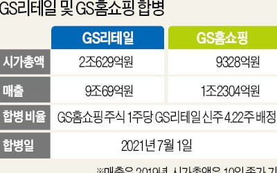 GS, 편의점·홈쇼핑 1위 합쳐 네이버와 '맞짱'