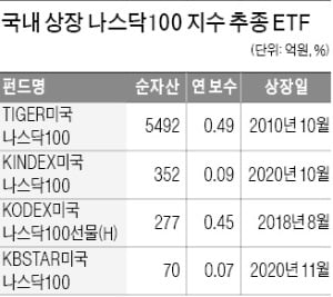 ETF, '세계 최저 보수' 출혈경쟁