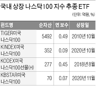 ETF, '세계 최저 보수' 출혈경쟁