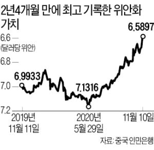 바이든 당선에 불붙은 '위안화 랠리'