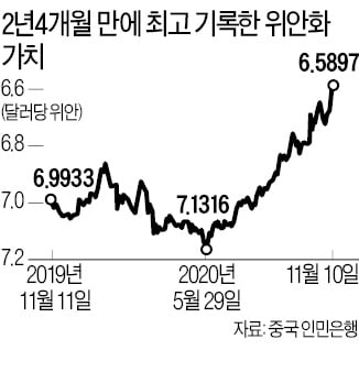 바이든 당선에 불붙은 '위안화 랠리'