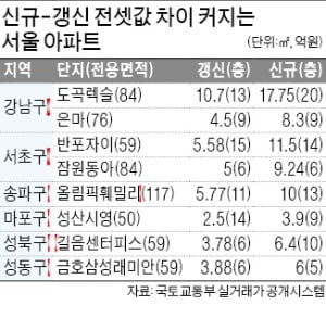 같은 아파트 다른 전셋값…신규 8억·갱신 4억