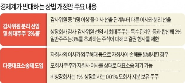 與 '3%룰' 한발 물러섰지만…경제계 "3중 규제가 2중 규제 된 것뿐"