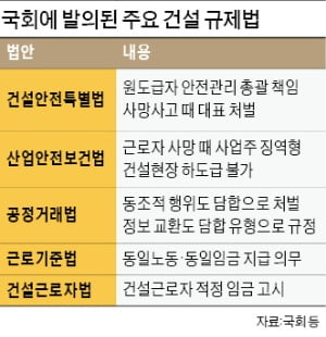 "안전사고 땐 형사처벌"…건설사, 잇단 규제 법안에 '한숨'