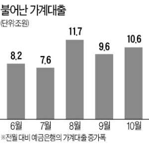 사그라들지 않는 '영끌'…10월 가계대출 10.6조원 늘었다