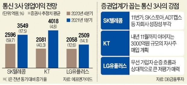 힘 못쓰는 통신株, '깡패株' 본색 되찾을까