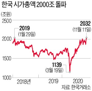 한국 시총, 2032조원 사상 최대