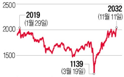 한국 시총, 2032조원 사상 최대