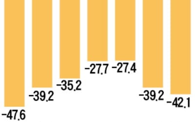 거리두기 완화에도…10월 취업자 42만명↓