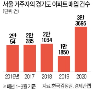 전셋값 급등에 '脫서울' 가속화…경기, 외지인 매입 비율 역대 최고