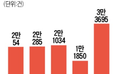 전셋값 급등에 '脫서울' 가속화…경기, 외지인 매입 비율 역대 최고