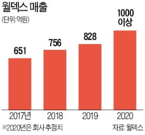 월덱스, 반도체용 실리콘 전극·링 국산화