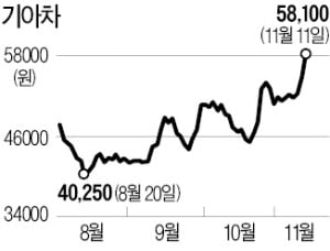 형보다 아우?…기아차 '5년 최고가'