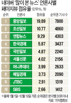 한국경제 '네이버 많이 본 뉴스' 경제지 중 압도적 1위