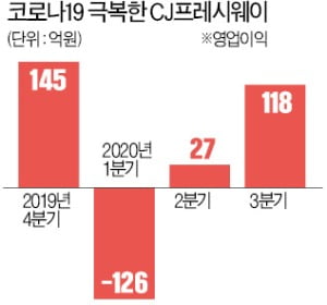 CJ 프레시웨이, 영업익 전분기 대비 336%↑