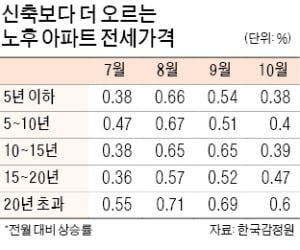 전세 매물 씨 마르자…노후 아파트 전셋값까지 급등