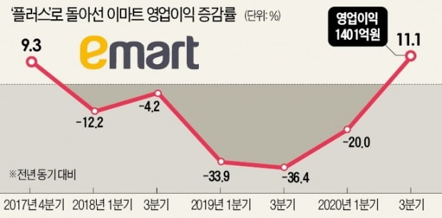 '유통혁신' 이마트, 11분기 만에 역성장 탈출