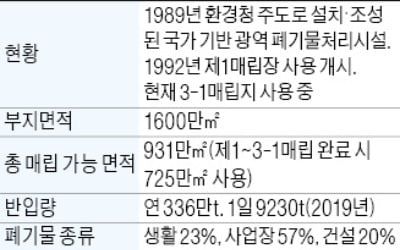 2025년 수도권매립지 종료…인천, 자체 매립지 후보 12일 발표