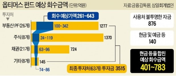 옵티머스 '계획된 사기극'…4300억 흔적도 없이 증발