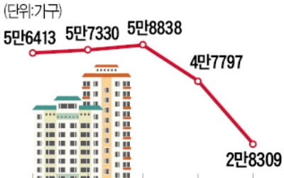 집값 급등·전세대란에 미분양 급감