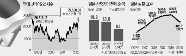 일본은행 금융완화에…증시 '잃어버린 30년' 회복