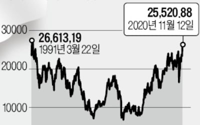 일본은행 금융완화에…증시 '잃어버린 30년' 회복