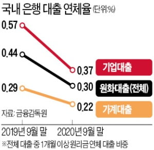 은행 대출 연체율 '사상 최저'…코로나 착시?