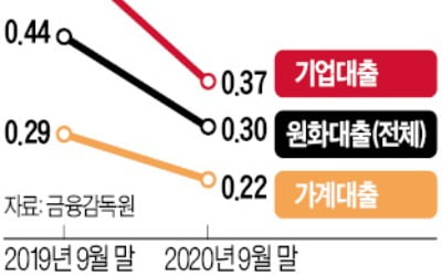 은행 대출 연체율 '사상 최저'…코로나 착시?