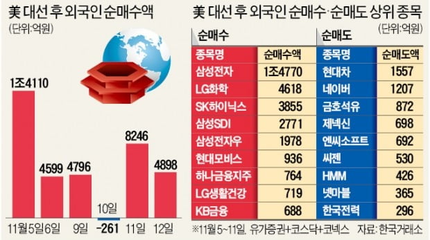 달라진 외국인, BIG 팔고 경기민감株 '환승'