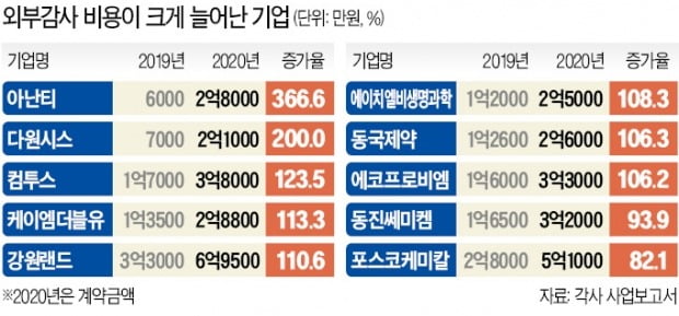 甲으로 돌변한 회계법인…적자기업도 감사비용 4배 뛰었다