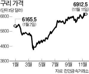 구리값 한때 7000弗 돌파…"내년에도 강세 지속"