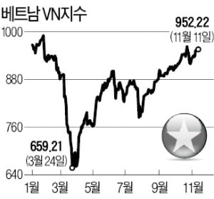 신흥국으로 '머니무브'…베트남펀드 수익률 '깜짝 1위'