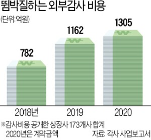 新외감법 2년…감사비용 70% 폭등