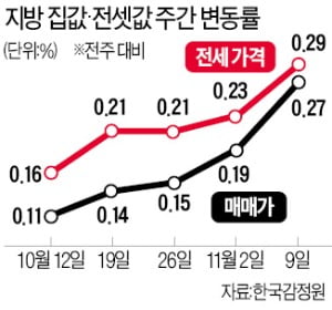 전세난에 집값 들썩…지방, 8년만에 최고 상승