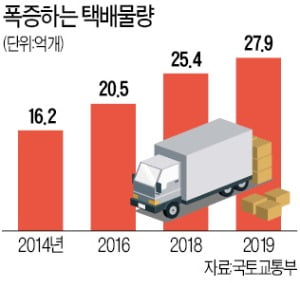 밤 10시 이후 택배 배달 금지…내년 상반기 택배비 오른다