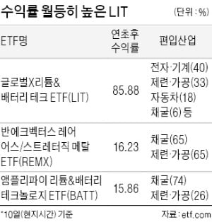 '배터리ETF 선물세트' LIT, 올 수익률 85%