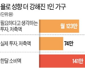 [숫자로 읽는 세상 ] 1인 가구 '욜로 성향' 더 심해졌다