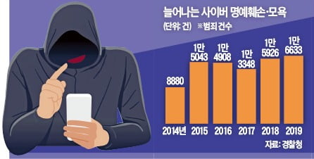 연예인 이어 일반인도 노린다…'악플민국'의 민낯, 사이버 명예훼손 5년새 2배 급증