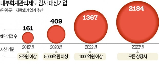 내부회계 감사 처음 받는 중견기업, 5곳 중 1곳 "전혀 준비 안됐다"