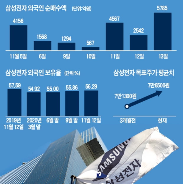 삼성전자 신고가 축포…10년 박스피 뚫을까