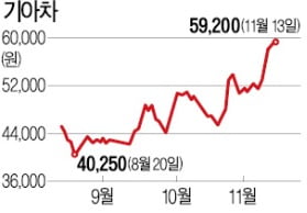 기아차, 6년만에 6만원 '터치'…시총 10위 도전 '시동' 걸었다