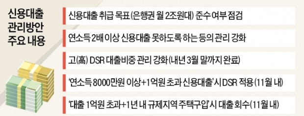 신용대출 1억 넘게 빌려 투기지역 집 사면 대출금 회수