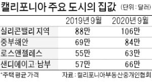 [특파원 칼럼] '보유세 폭탄' 상상도 못할 美 캘리포니아