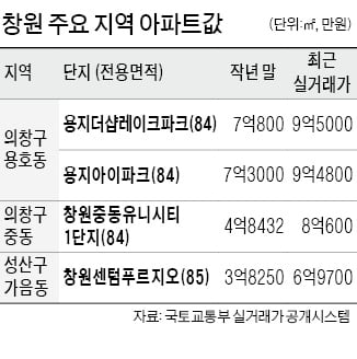 창원 아파트값 뛰는 진짜 이유는…취득세·탈원전 덕? [안혜원의 이곳저곳]